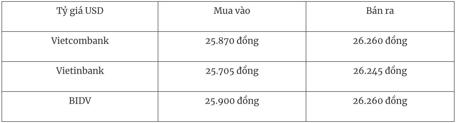 Tỷ giá ngoại tệ hôm nay 291 USD phục hồi sau quyết định giữ nguyên lãi suất của Fed